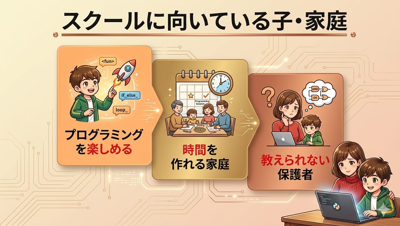 プログラミングスクールが向いているお子さん・家庭の特徴