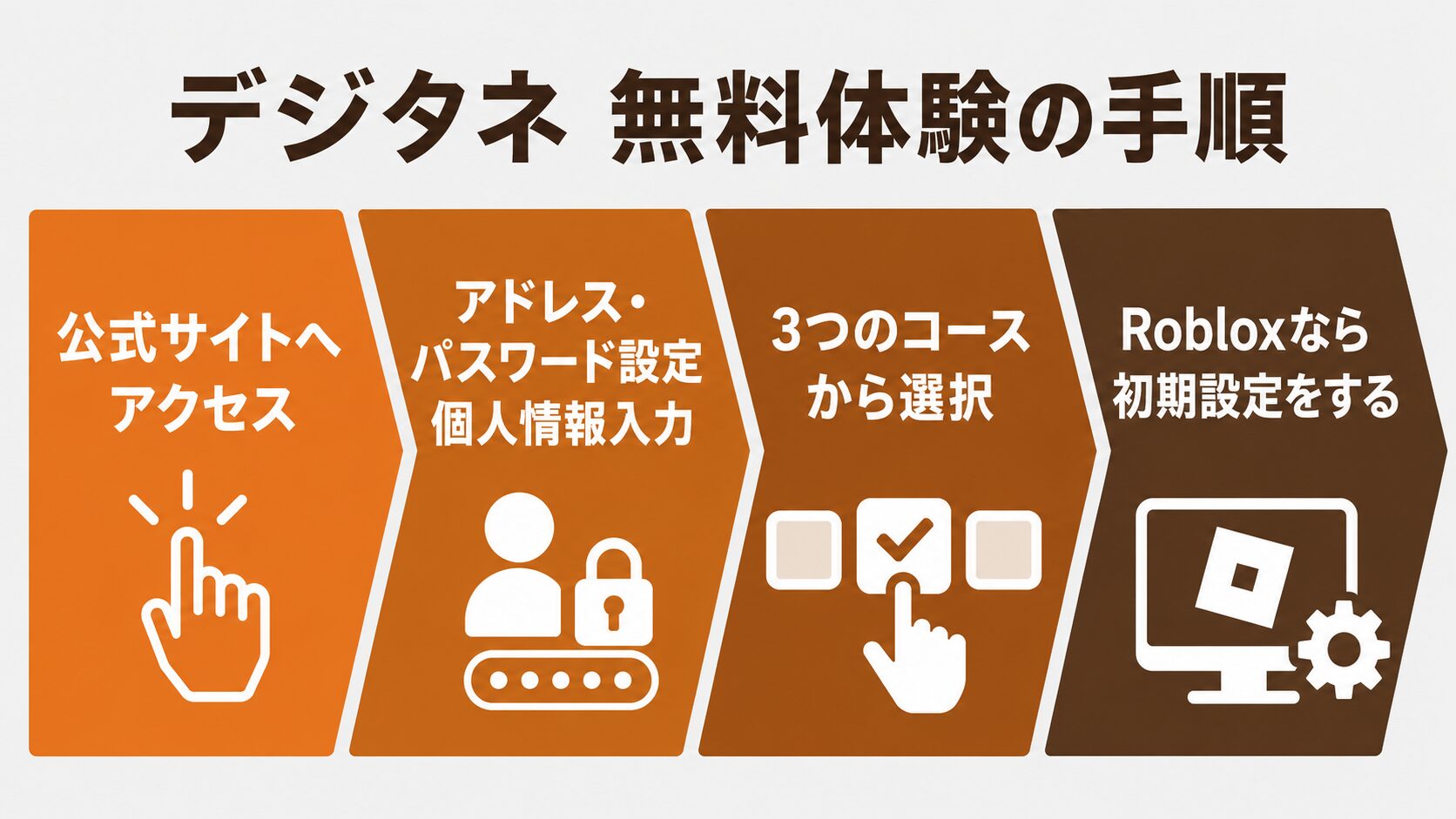 無料体験の申込から開始まで