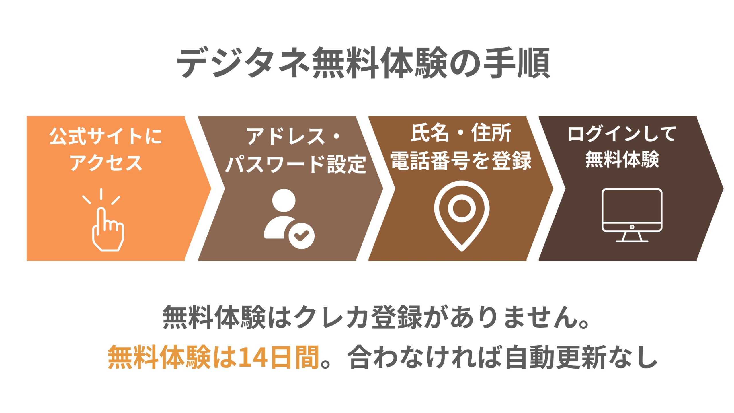 デジタネ無料体験の手順