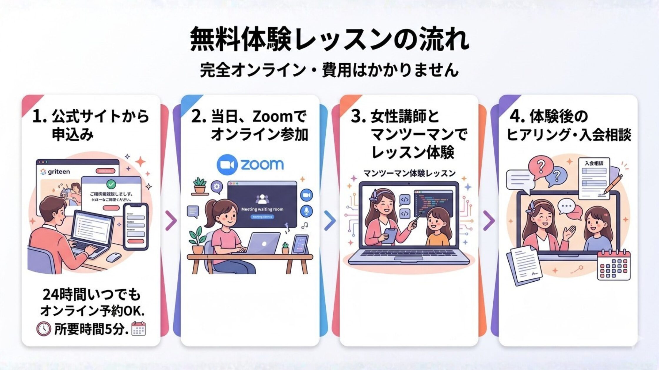 無料体験レッスンの流れ