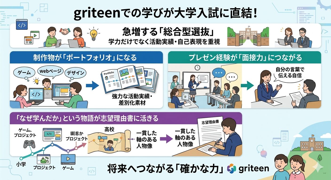 griteenで身につく力が「大学入試」に活きる