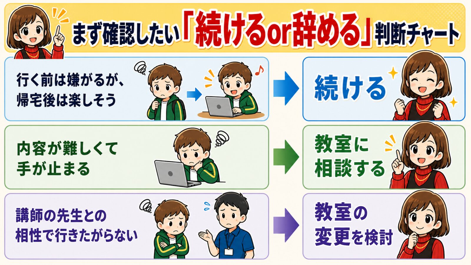 まず確認したい「続けるor辞める」判断チャート